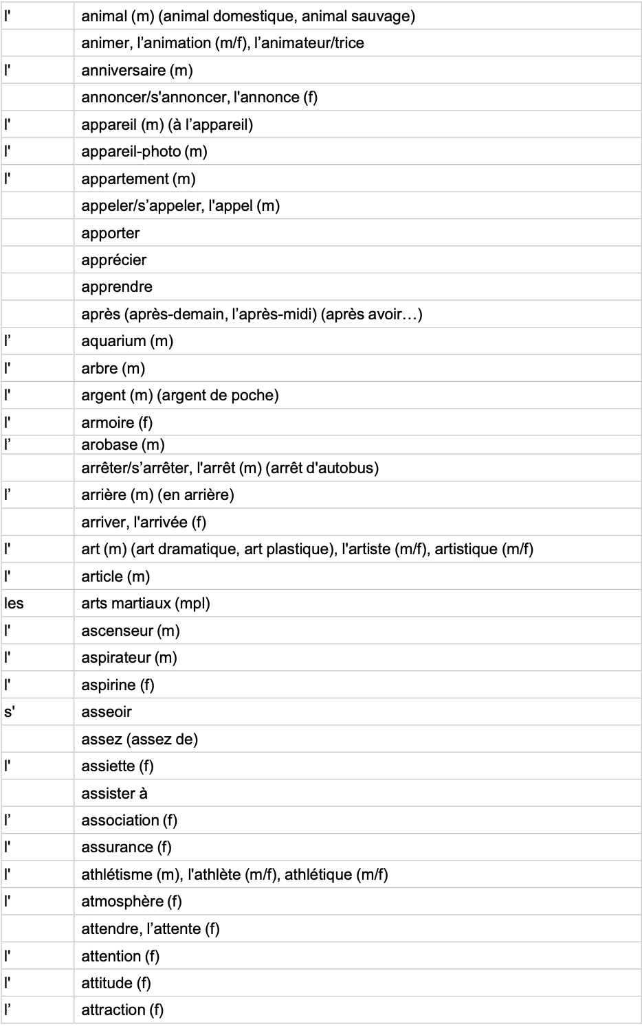 IGCSE French Minimum Core Vocabulary